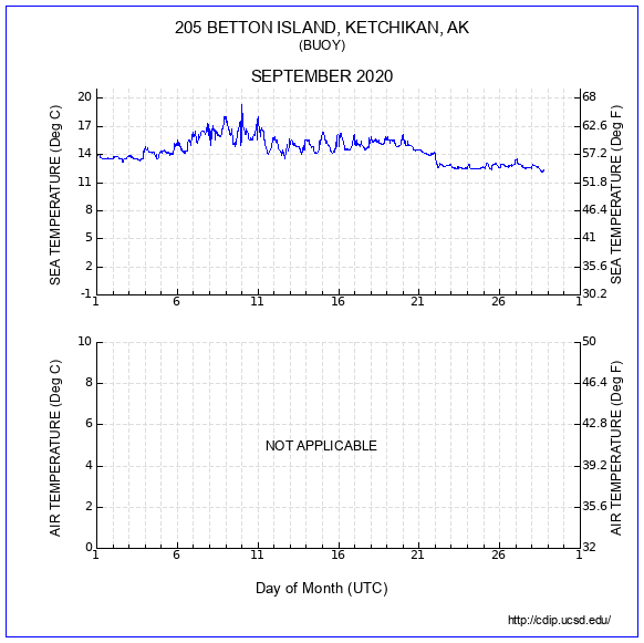 Temperature Plot