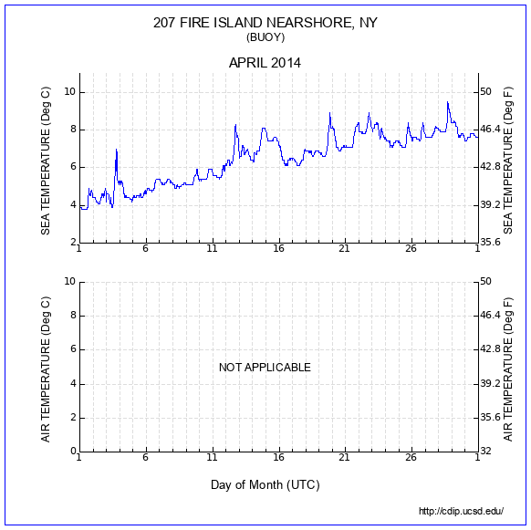 Temperature Plot