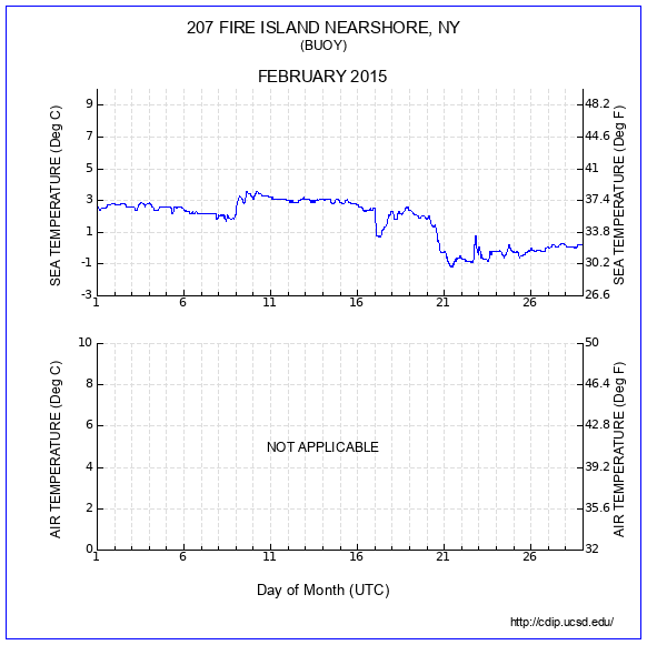 Temperature Plot