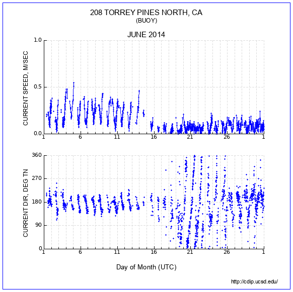 Current Plot