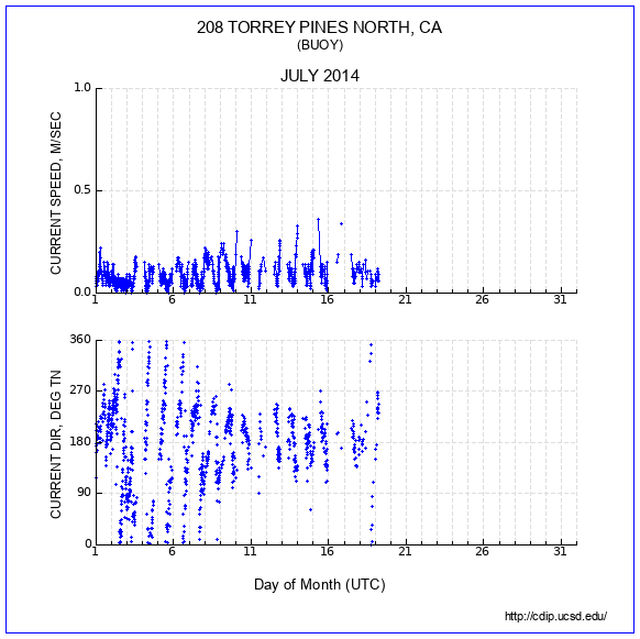 Current Plot