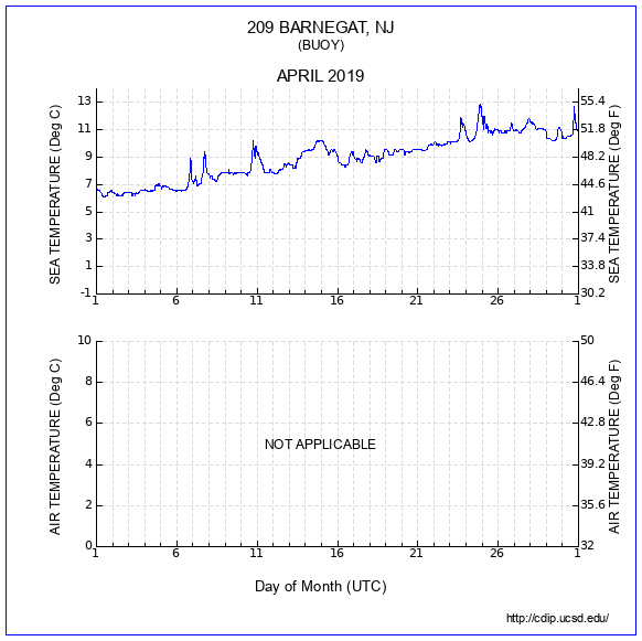 Temperature Plot