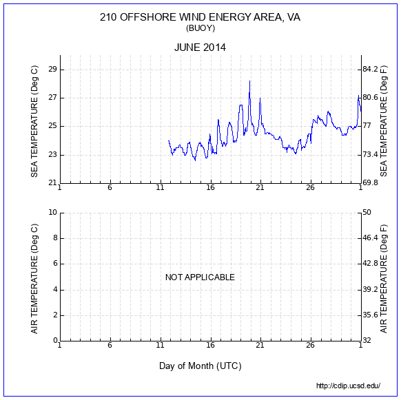 Temperature Plot