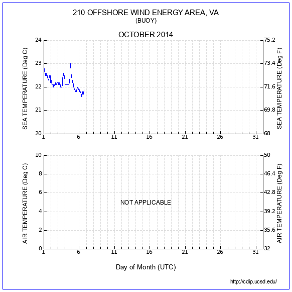 Temperature Plot