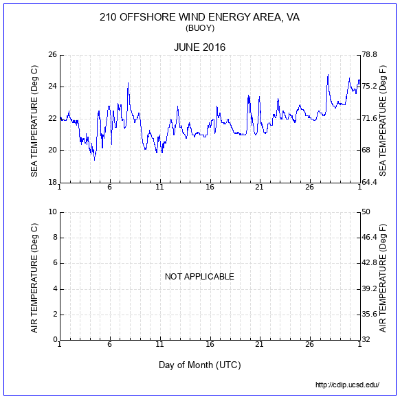 Temperature Plot