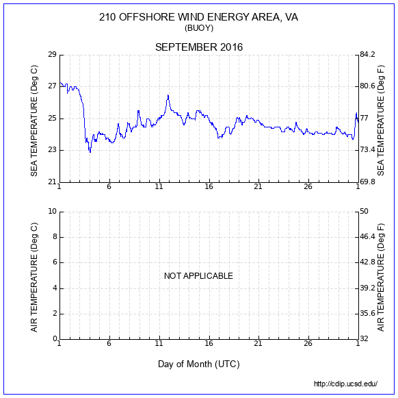 Temperature Plot