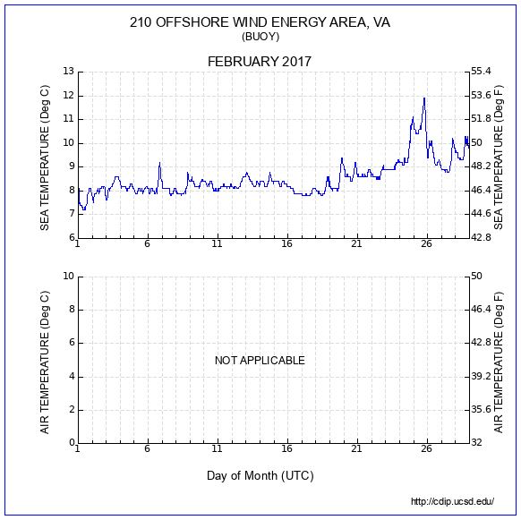 Temperature Plot