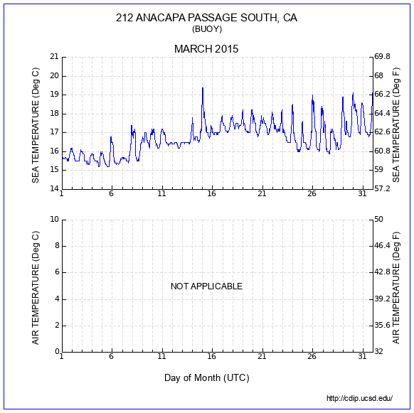 Temperature Plot