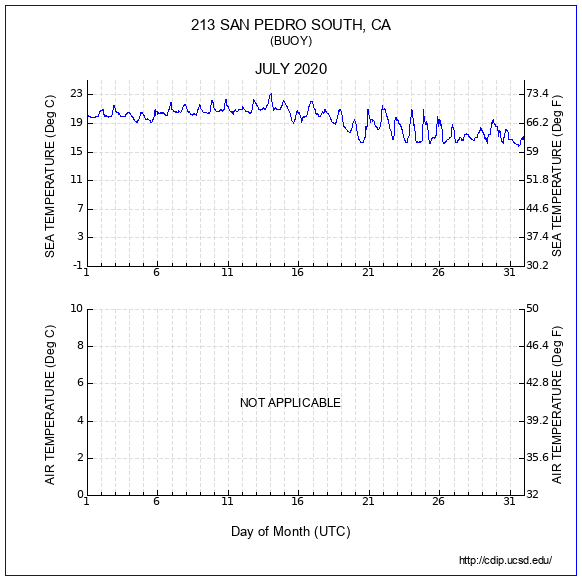 Temperature Plot