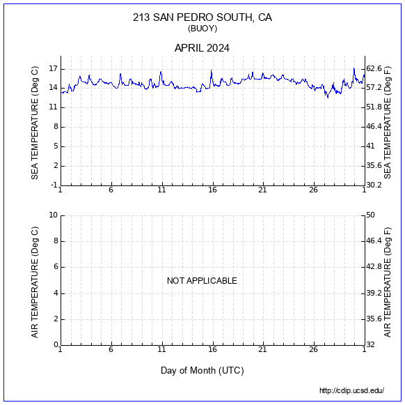 Temperature Plot