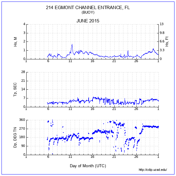 Compendium Plot