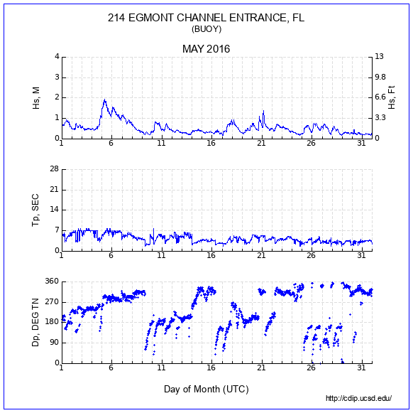 Compendium Plot