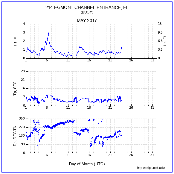 Compendium Plot