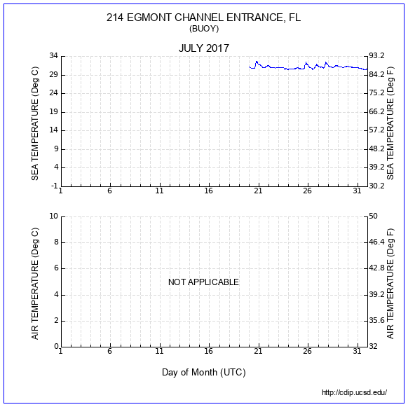 Temperature Plot