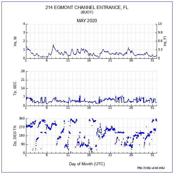 Compendium Plot