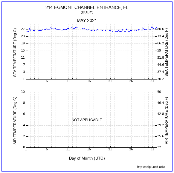 Temperature Plot