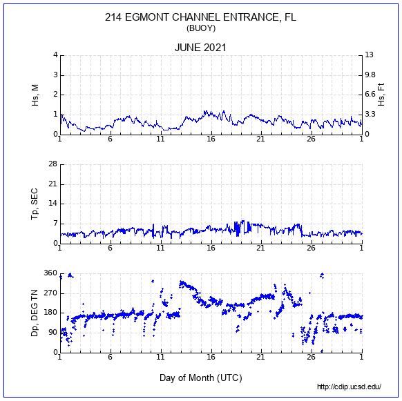 Compendium Plot