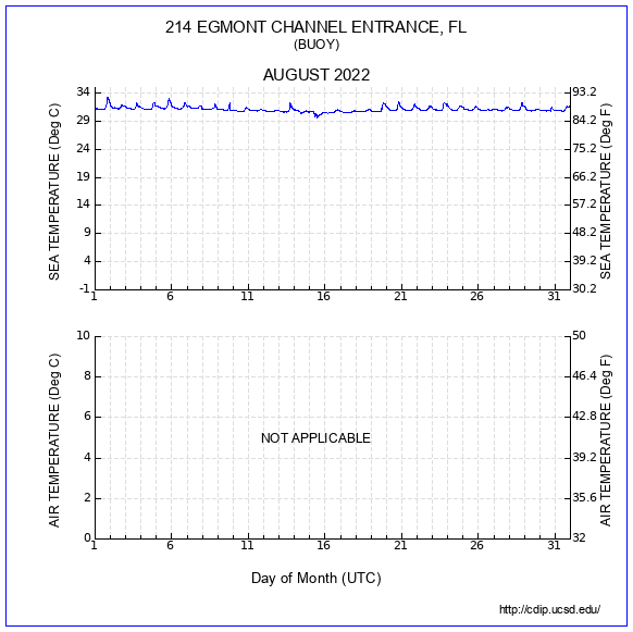 Temperature Plot