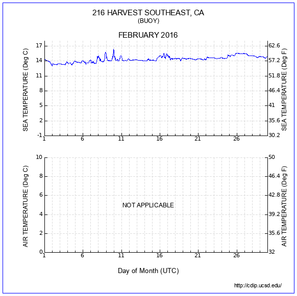 Temperature Plot