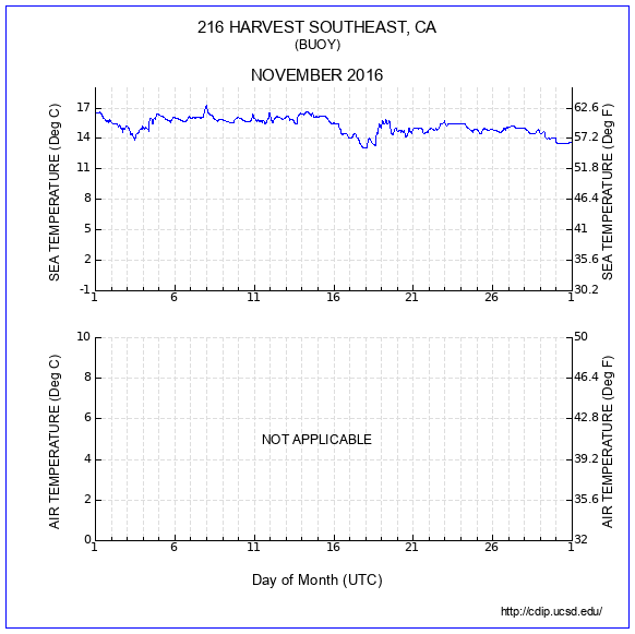 Temperature Plot