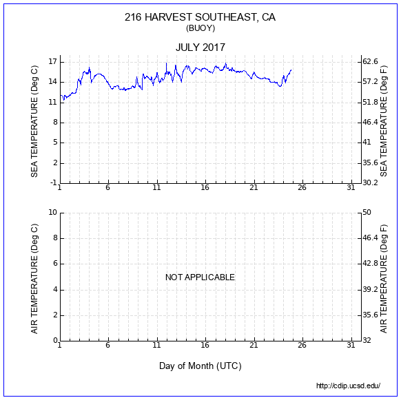 Temperature Plot