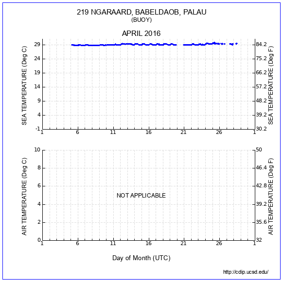 Temperature Plot