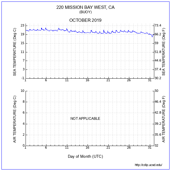 Temperature Plot