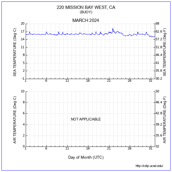 Temperature Plot