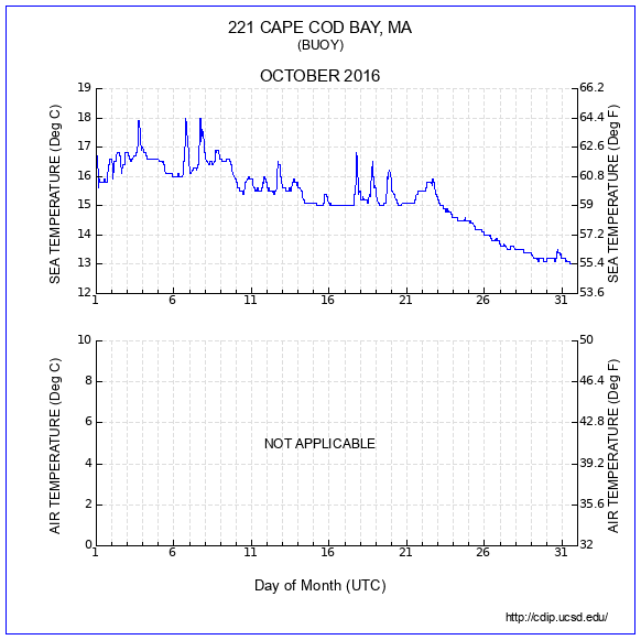 Temperature Plot