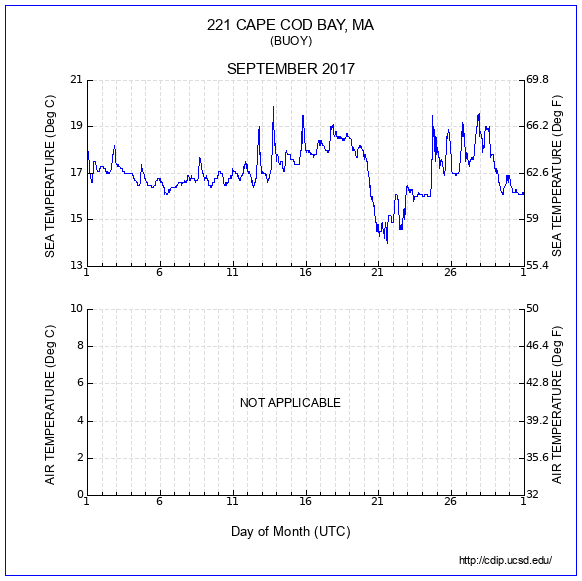 Temperature Plot