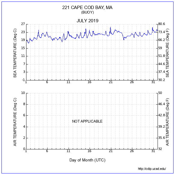 Temperature Plot