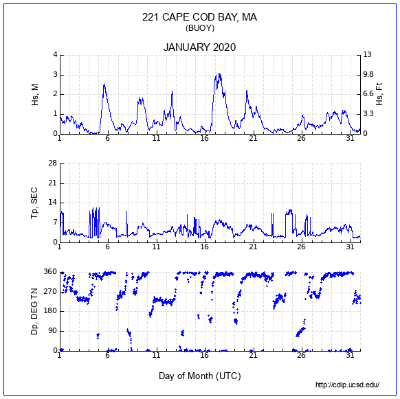 Compendium Plot