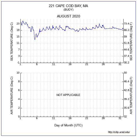 Temperature Plot