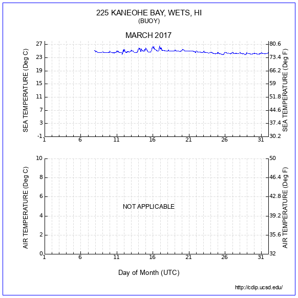 Temperature Plot