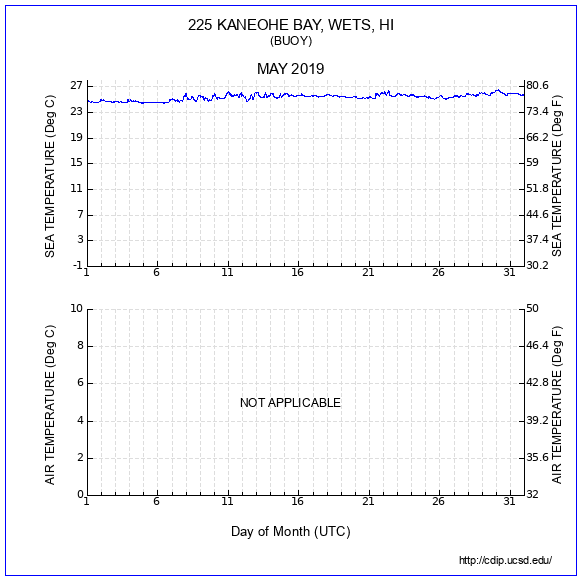 Temperature Plot