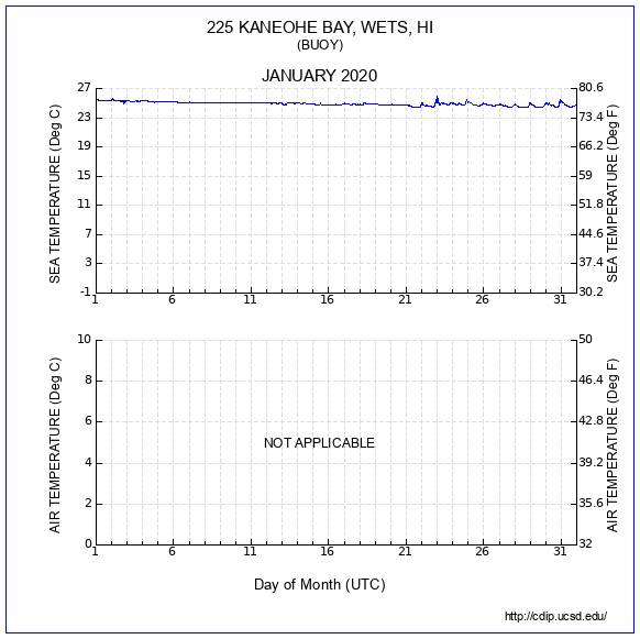 Temperature Plot