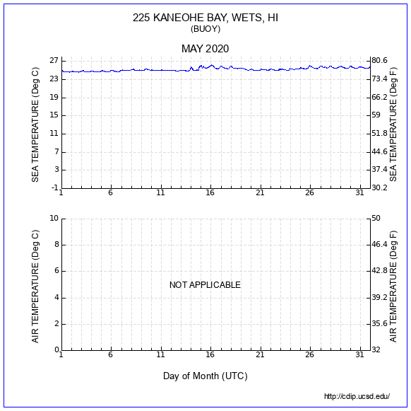 Temperature Plot