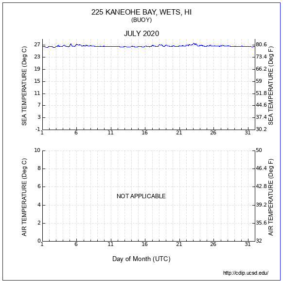 Temperature Plot