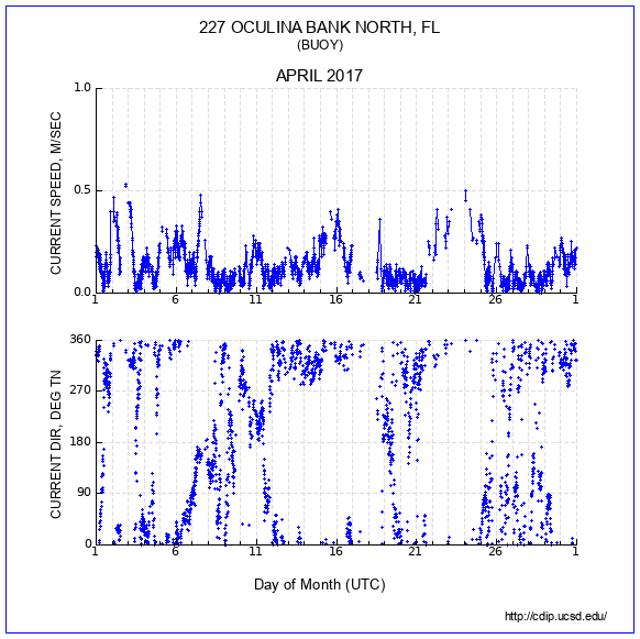 Current Plot