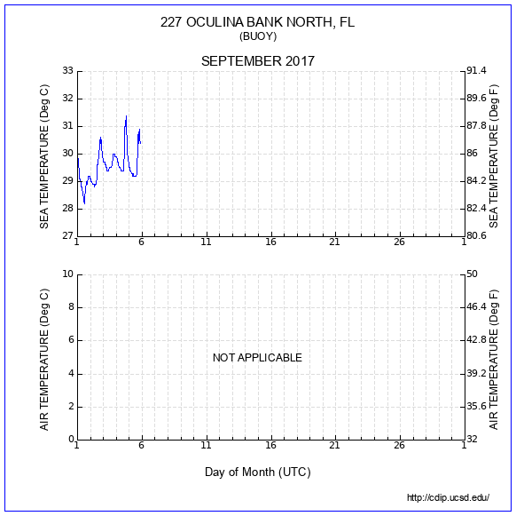 Temperature Plot