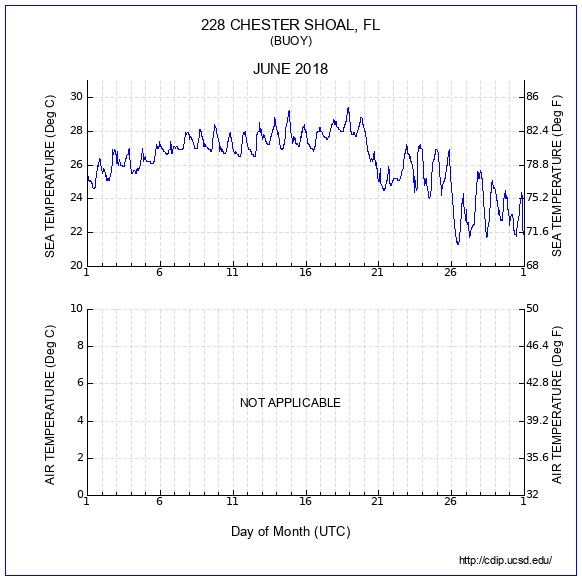 Temperature Plot