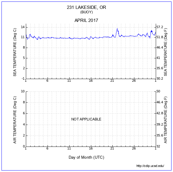 Temperature Plot