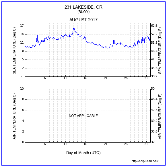 Temperature Plot