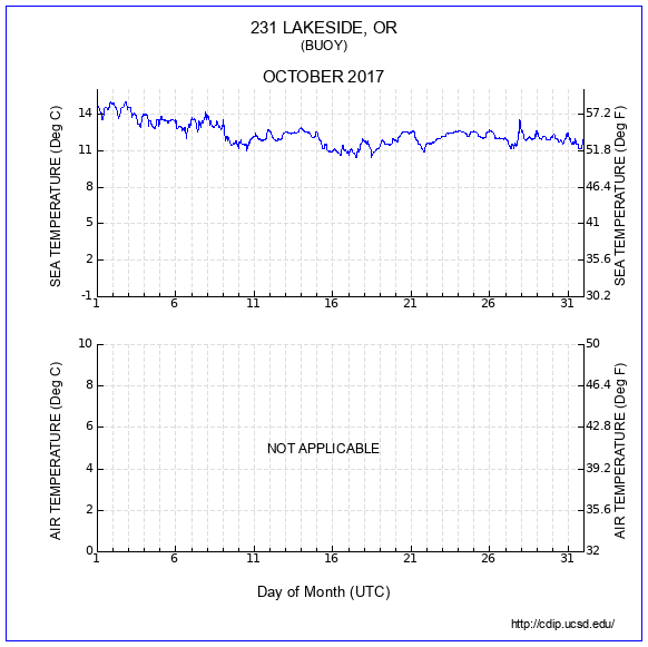 Temperature Plot