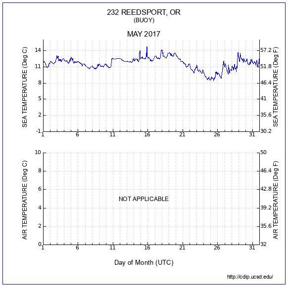 Temperature Plot