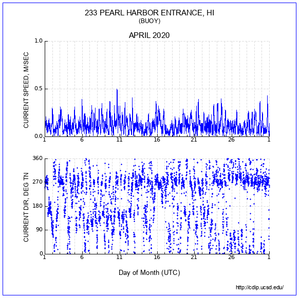 Current Plot