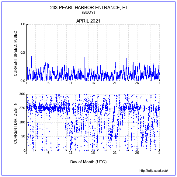 Current Plot