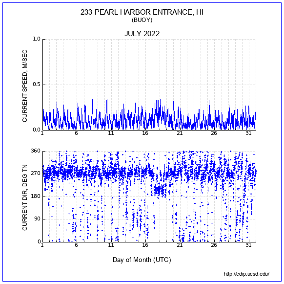 Current Plot