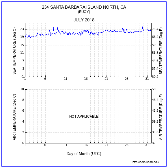 Temperature Plot