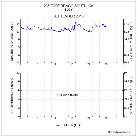 Temperature Plot